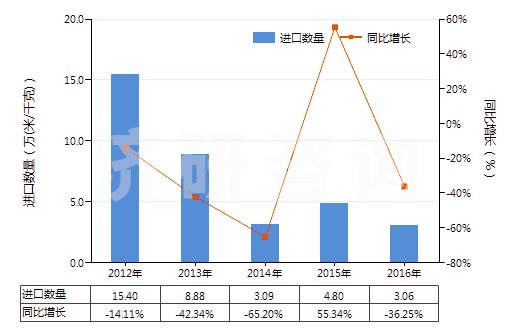 2012-2016年中國其他合成短纖<85%棉混印花布(平米重≤170g)(HS55134990)進口量及增速統計 2012-2016年中國其他合成短纖<85%棉混印花布(平米重≤170g)(HS55134990)進口量及增速統計